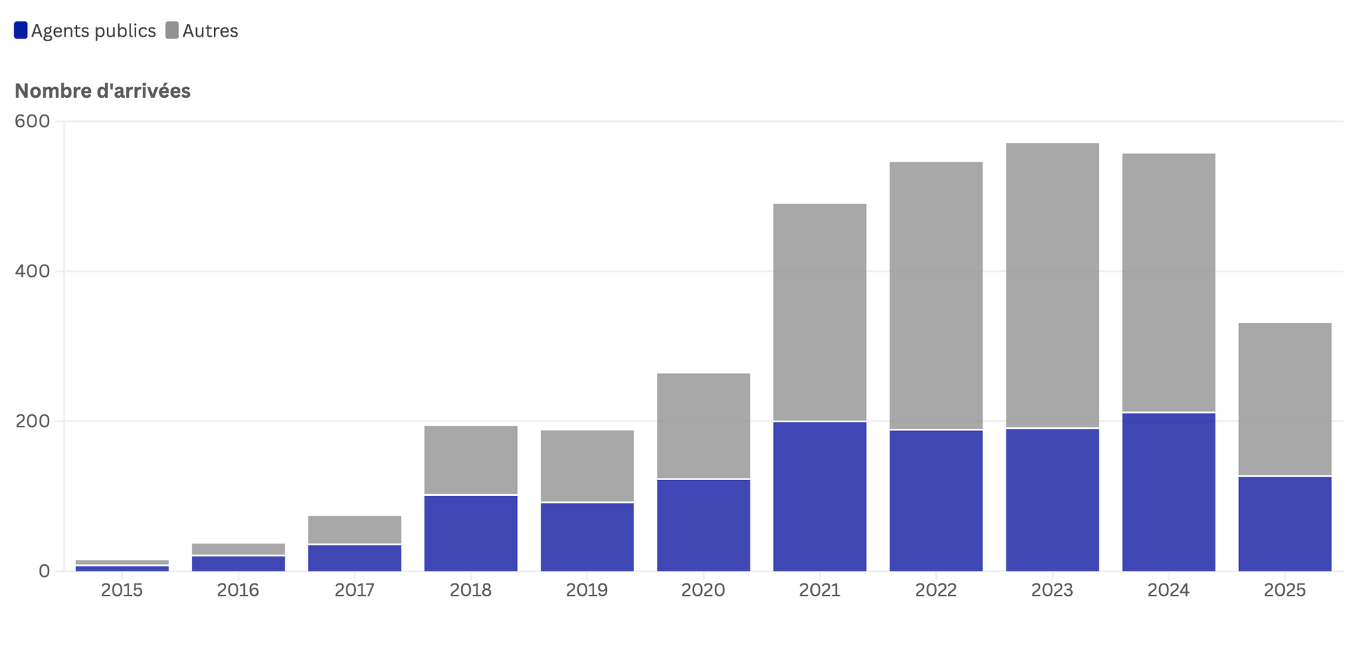 Graphique complexe, en barre, de 2015 à 2025, sur le nombre d'arrivées d'agents publics et prestataires. Tendance principale décrite dans le texte.