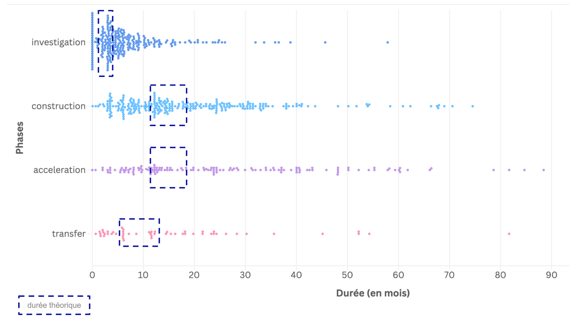 Graphe complexe de répartition de la durée des phases. Tendance principale décrite dans le texte.