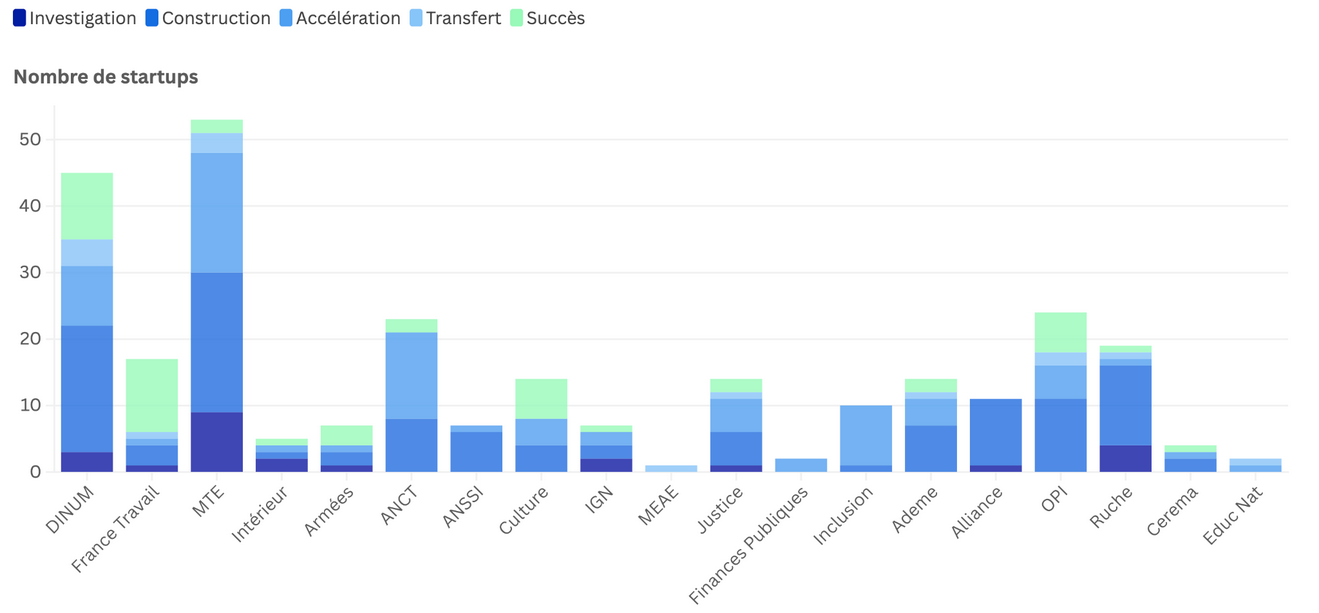 Graphe complexe montrant la répartition des produits (investigation, construction, accélération, transfert et succès) selon les incubateurs. Tendance principale décrite dans le texte.