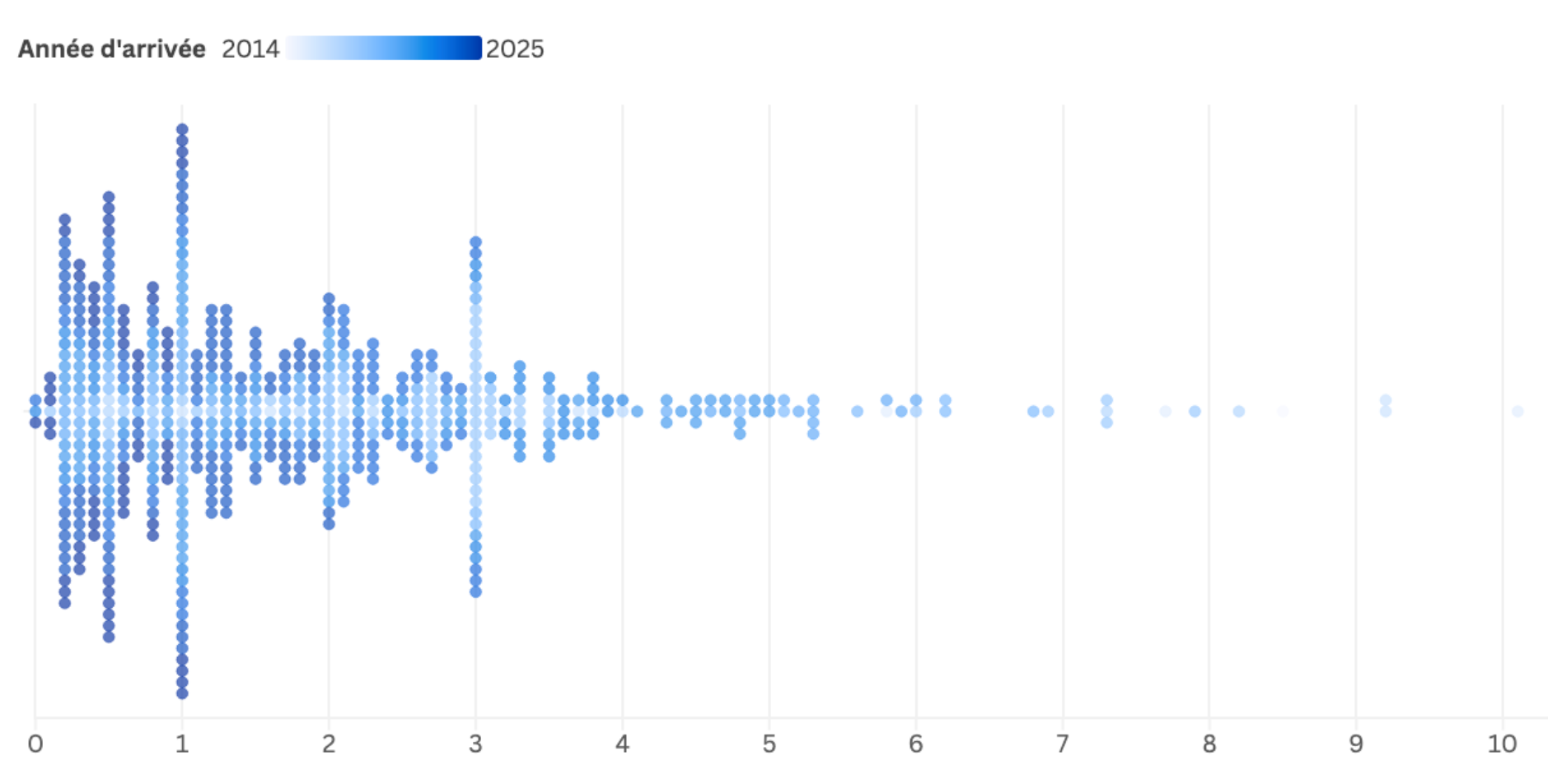Graphe complexe dont la tendance est indiquée dans le texte.