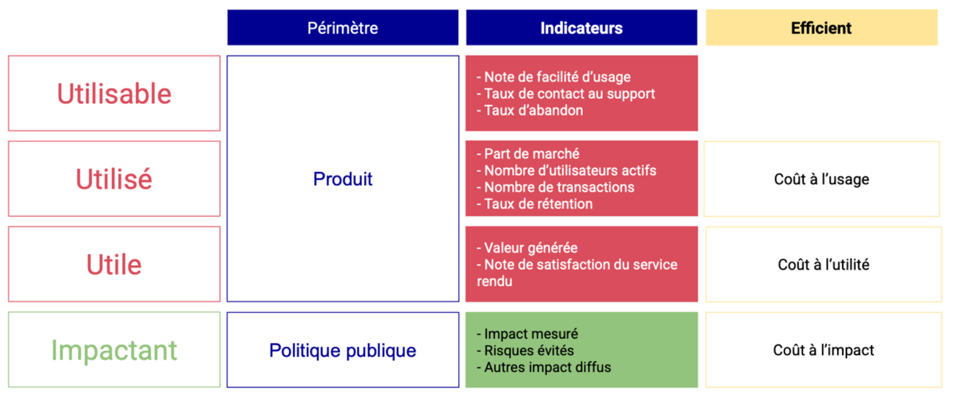 Matrice d'impact (description détaillée disponible ci-après) 